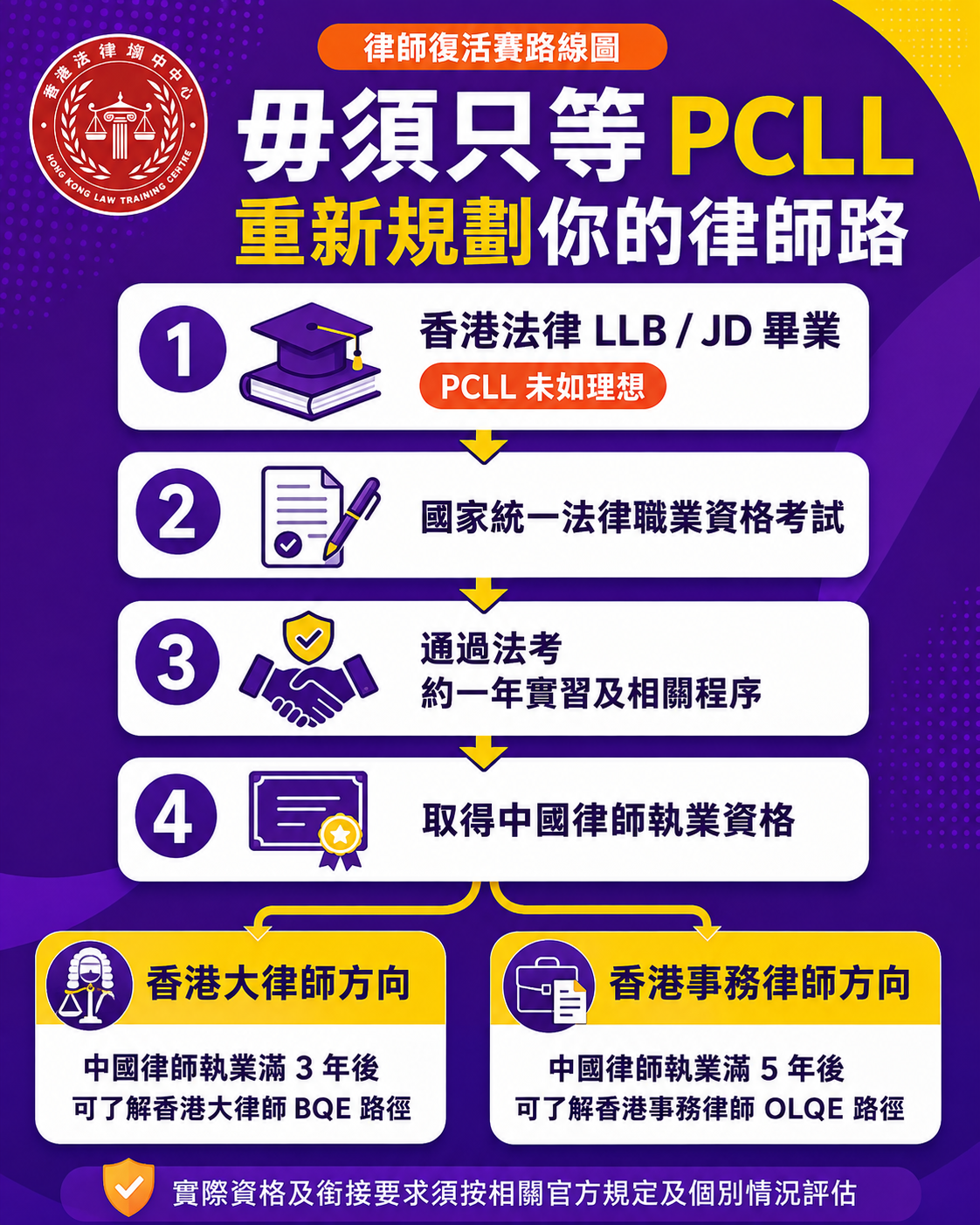 律師復活賽路線圖：LLB JD、中國法考、中國律師資格、BQE 及 OLQE 路線